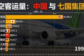 近半个世纪中国与G7国家航班客运量对比，网友：何时坐上自家C919视频封面