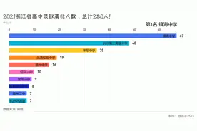2021浙江高考清北录取人数，总计280人，远超江苏！视频封面