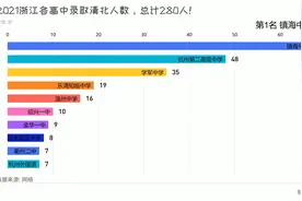 2021浙江高考清北录取人数，总计280人，远超江苏！视频封面