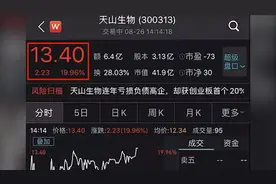连拉三个20%涨停，巨亏的创业板"妖股"天山生物涨疯了！