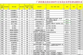 广西2023年区直单位公务员招录职位表视频封面