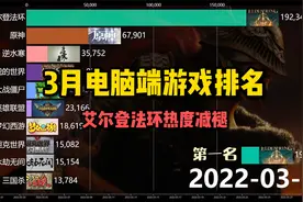 3月电脑端游戏排名！艾尔登法环热度减褪视频封面