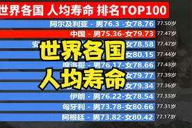 世界各国人均寿命排名TOP100，中国人均77.47岁，日本人均85.03岁视频封面