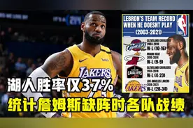 詹姆斯或缺席1到2个月！美媒统计其缺阵时各队战绩，湖人胜率37%视频封面