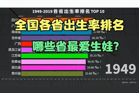 建国以来全国各省出生率排名TOP 10，看看哪些省份的人最爱生娃？视频封面