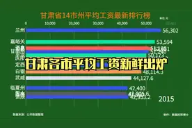 甘肃各市平均工资排名最新出炉，看看自己有没拖后腿？视频封面