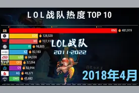 LOL战队热度排行TOP 10，十一年演变，S12哪届夺冠？