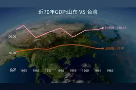 山东台湾GDP 近70年视频封面