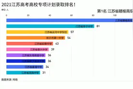 2021江苏高校专项计划录取人数排名！泰州宿迁市区也是落后地区？视频封面