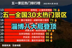 淄博八大局登顶全国景区热门第1！五一全国30大热门景区出炉视频封面