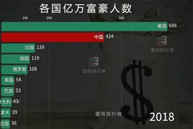 各国亿万富豪总数排行榜 富豪：没兴趣，一串数字而已！视频封面