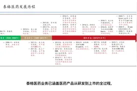 泰格医药：中国临床CRO行业龙头视频封面