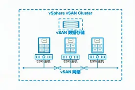 vSAN是什么，VMware何时提出，实施vSAN需满足哪些条件？视频封面
