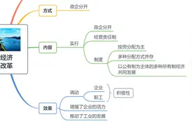 八年级历史思维导图：我国的经济改革取得了多大的成就？你知道吗视频封面