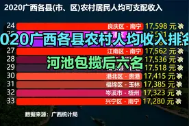 2020广西各县农村人均收入排名，原来广西最富的农村不在南宁桂林视频封面
