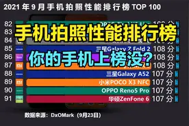 2021最新手机拍照性能排行榜TOP 100，摄像头：我压力好大！