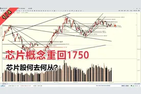 芯片概念高开低走，重回1750点，芯片股何去何从？视频封面