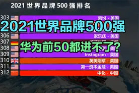 2021世界品牌500强出炉！美国占198个，印度仅3个，猜猜中国几个视频封面