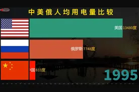 中国、美国、俄罗斯人均用电量排名，美国人均耗电最多视频封面