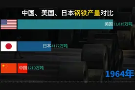 中国、美国、日本历年钢铁产量排行，近60年三国钢产量情况如何？视频封面