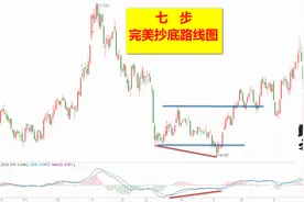 MACD底部背离---七步完美抄底路线图