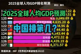 2025年全球人均GDP预测：日本勉强进前30，德国仅排第21，中国呢视频封面