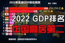 2022全球GDP排名，看看中国第几？视频封面