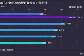 2021年东北营商硬环境竞争力排行榜，长春仅第四，哈尔滨没进前十视频封面