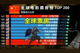 全球电影票房榜TOP 200，宝藏大片清单，中国上榜量飙升！视频封面