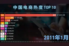 中国电商热度排名TOP 10，网友：抖音后来居上！视频封面