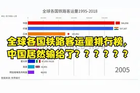 全球各国铁路客运量排行榜， 中国居然输给了这个国家？？？视频封面