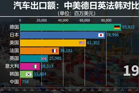 中美德日英法韩汽车出口额对比，国产汽车开始发力！视频封面