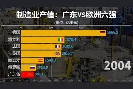 制造业产值广东与欧洲六强对比，广东速度，再创辉煌！视频封面