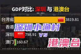 近50年深圳与港澳台GDP对比，网友：深圳已不是当年的小渔村视频封面
