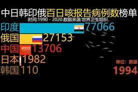 中日韩印俄 百日咳报告病例数（1990-2020）视频封面