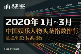 2020年1月~3月娱乐人物头条指数排行.杨紫肖战一路狂飙视频封面