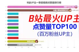 谁是B站最火的UP主？视频封面