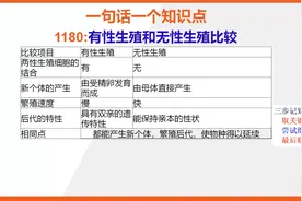 【八年级下册生物知识点记忆】有性生殖和无性生殖比较记忆视频封面