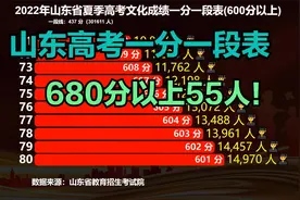 2022山东高考一分一段表！30万人冲上一段线，600分以上超1.5万人视频封面