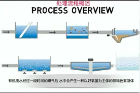乐中污水处理流程动画：活性污泥法（ASP生物反应器）设计视频封面