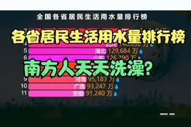 我国各省居民生活用水量排行榜，南方人每天洗澡，北方人每月搓澡视频封面