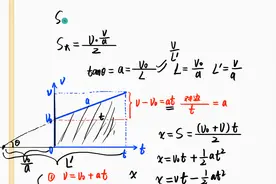 高中物理：用图像推导运动学的五个基本公式