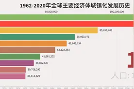1962-2020年全球主要经济体城镇化发展历史视频封面