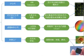 硬件新手入行必备---电子行业产业链介绍视频封面