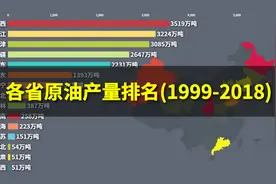 哪个省产油最多，看看近20年各省原油产量数据排名视频封面