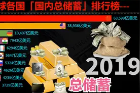 1970-2020年，世界各国“国内总储蓄”前10榜，看谁实力更雄厚视频封面