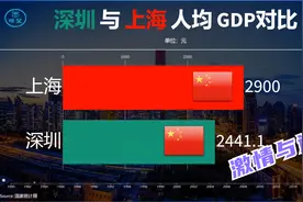 深圳与上海人均GDP对比：见证深圳激情与速度视频封面