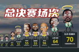 NBA总决赛场次排行，詹姆斯55场仅排第四，冲顶机会渺茫视频封面