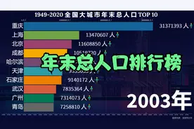 全国主要大城市年末总人口排行榜，这是1949-2020年的数据情况视频封面
