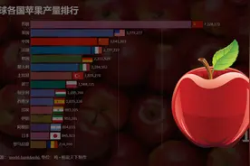 全球各国苹果产量排行榜，中国：排行榜第一已经玩穿视频封面